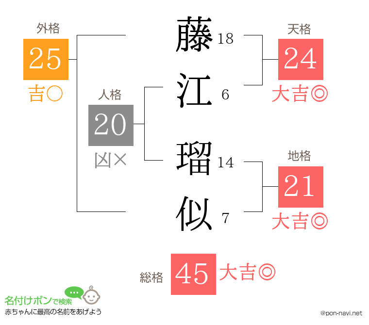 藤江 瑠似さんの姓名判断結果