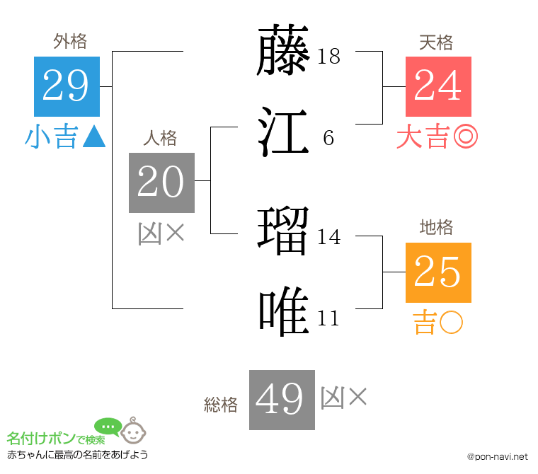 藤江 瑠唯さんの姓名判断結果