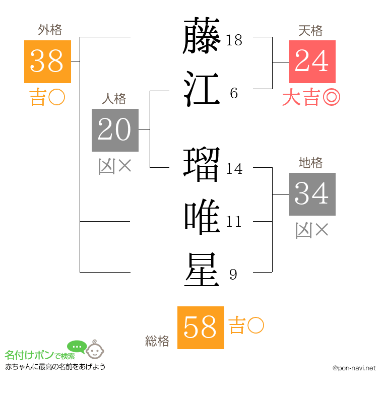 藤江 瑠唯星さんの姓名判断結果