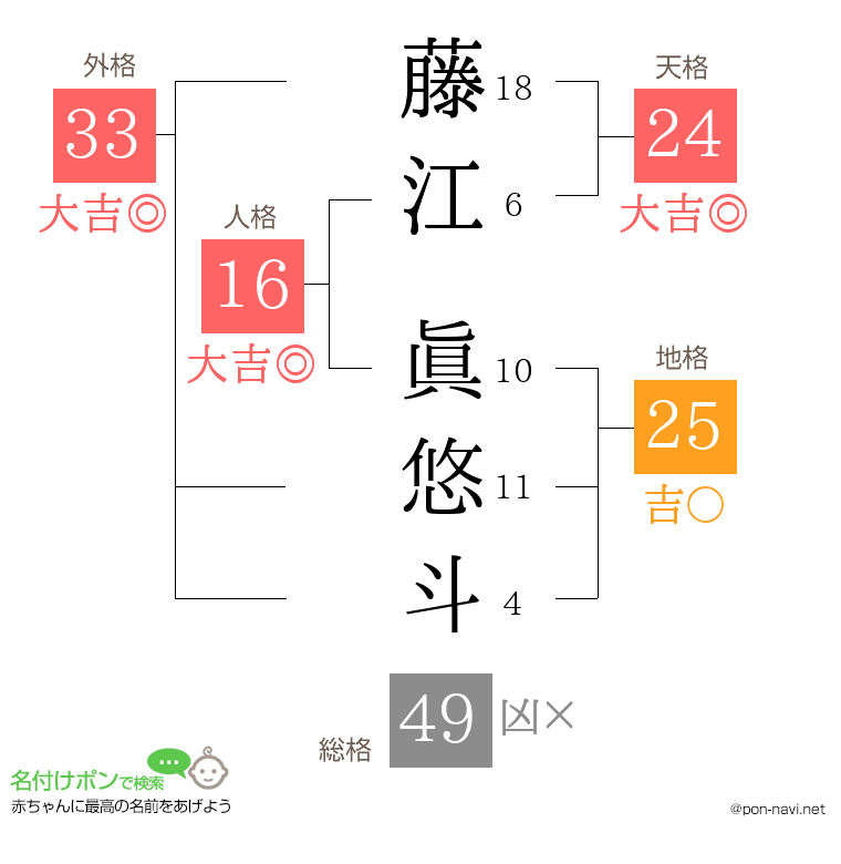 藤江 眞悠斗さんの姓名判断結果