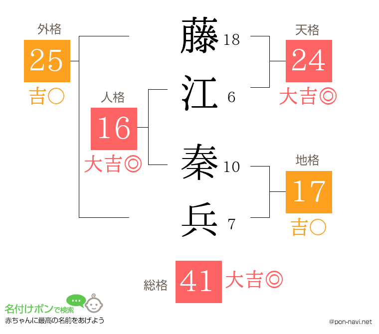 藤江 秦兵さんの姓名判断結果
