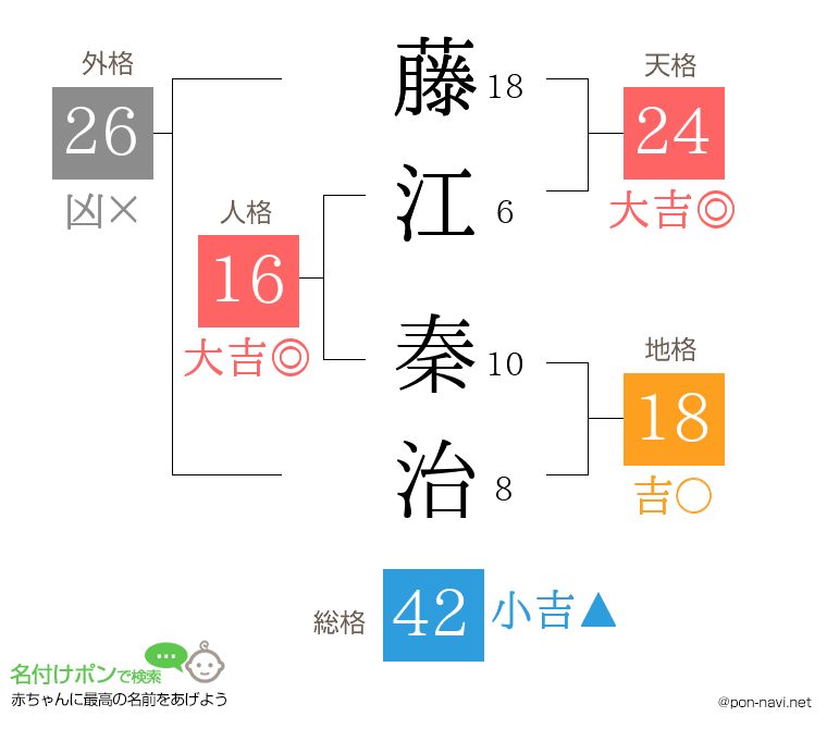 藤江 秦治さんの姓名判断結果