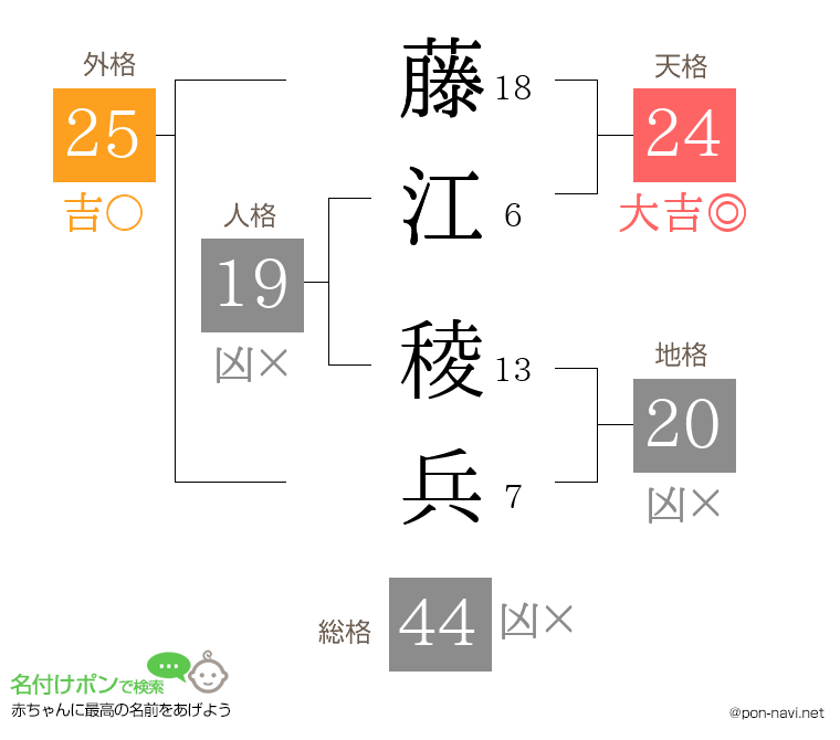 藤江 稜兵さんの姓名判断結果