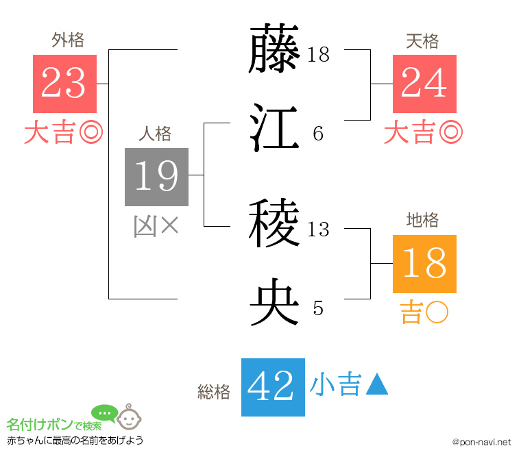 藤江 稜央さんの姓名判断結果