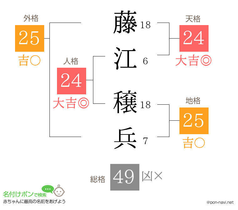 藤江 穣兵さんの姓名判断結果