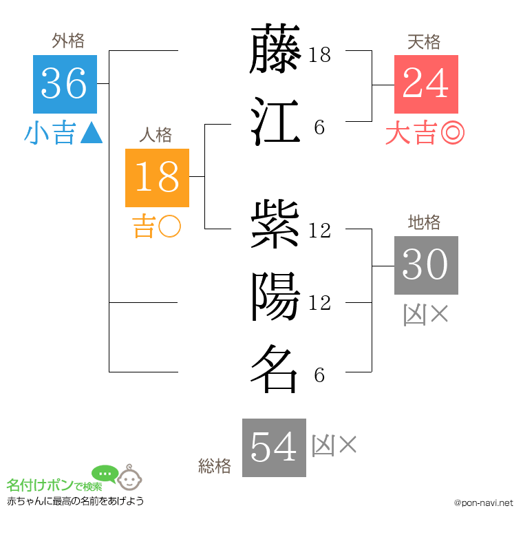 藤江 紫陽名さんの姓名判断結果
