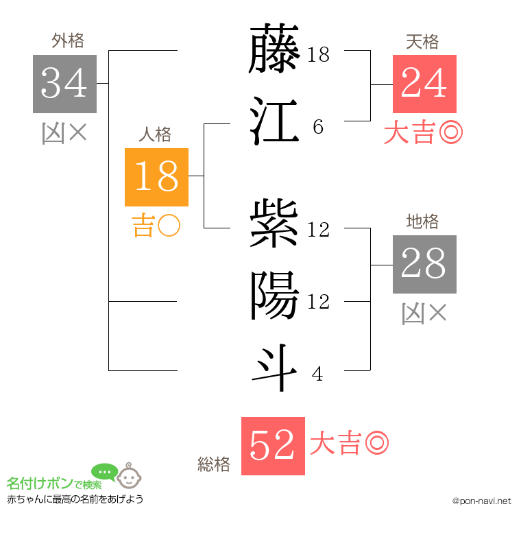 藤江 紫陽斗さんの姓名判断結果