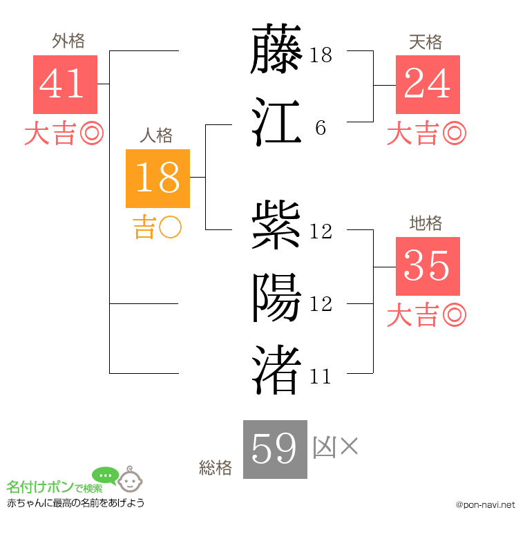 藤江 紫陽渚さんの姓名判断結果