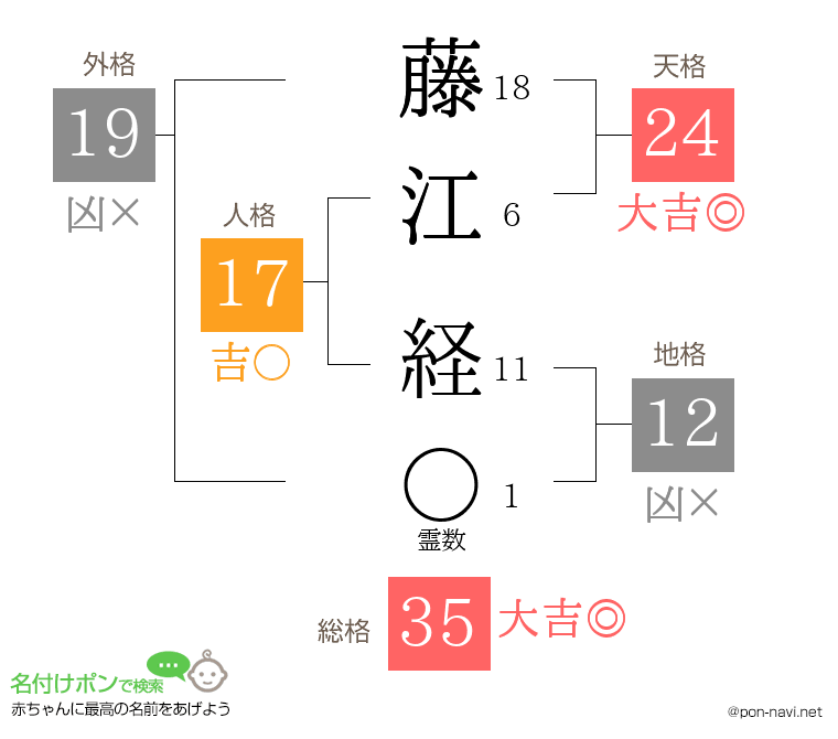 藤江 経さんの姓名判断結果