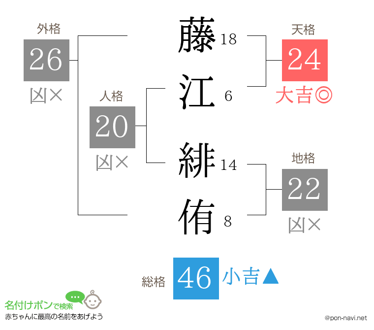 藤江 緋侑さんの姓名判断結果