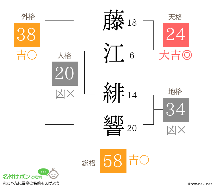 藤江 緋響さんの姓名判断結果