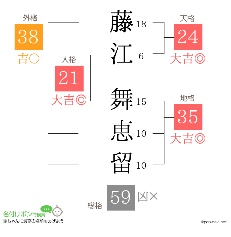藤江 舞恵留さんの姓名判断結果