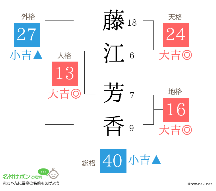 藤江 芳香さんの姓名判断結果
