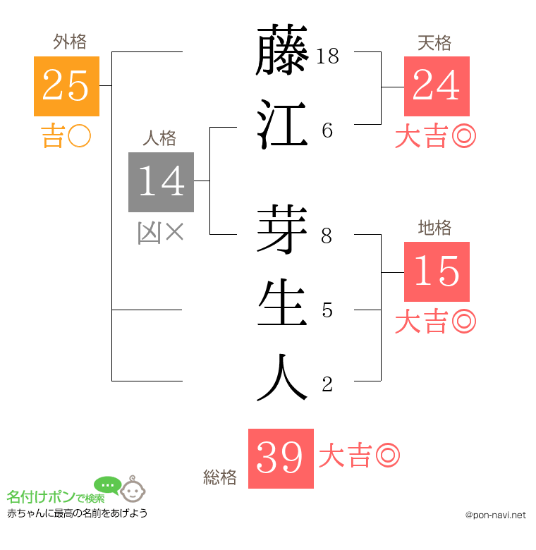 藤江 芽生人さんの姓名判断結果