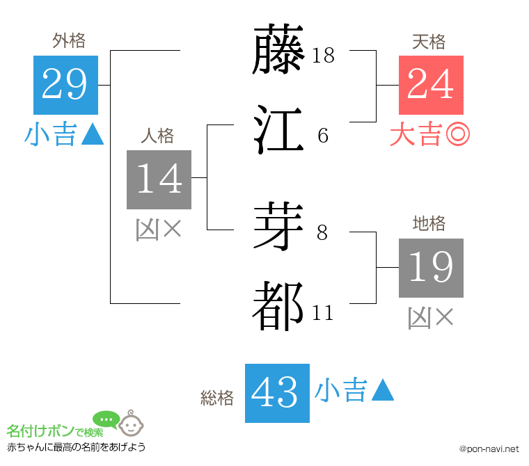 藤江 芽都さんの姓名判断結果