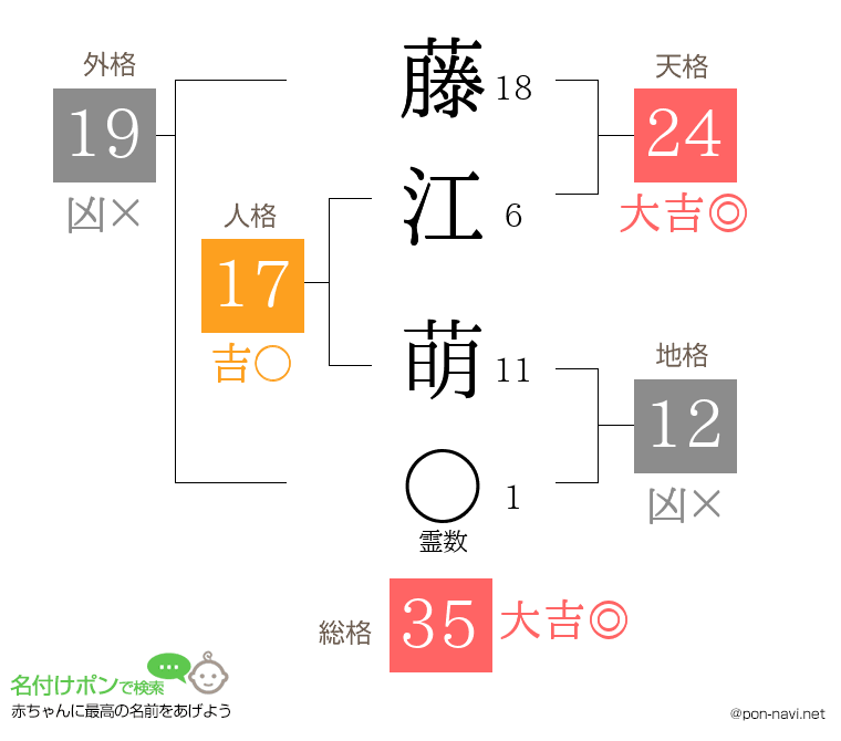 藤江 萌さんの姓名判断結果