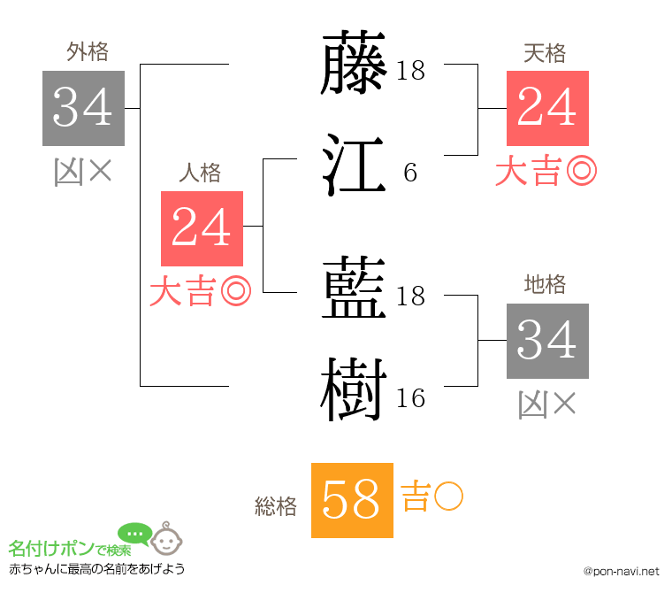 藤江 藍樹さんの姓名判断結果