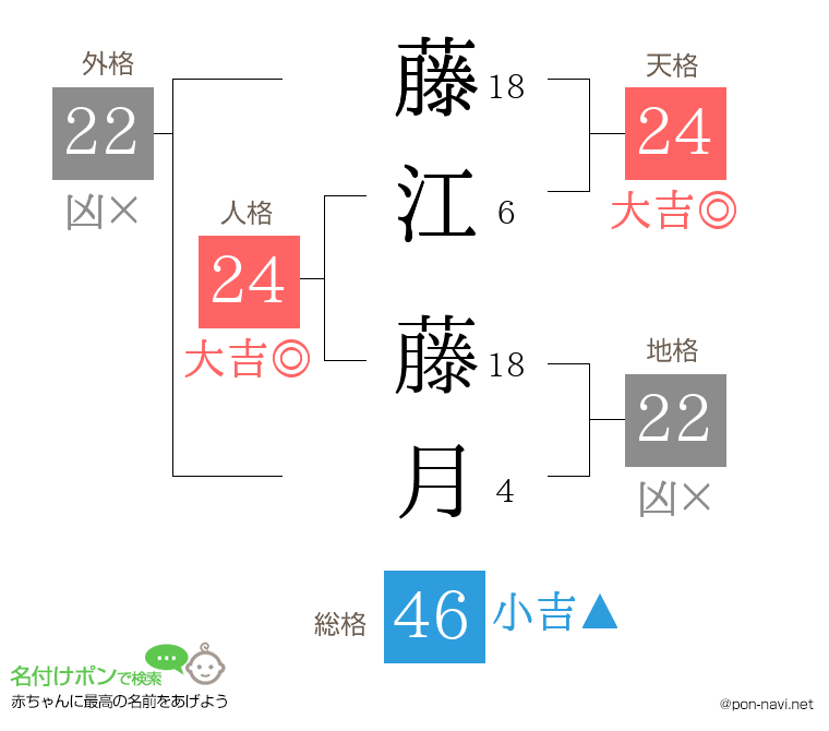 藤江 藤月さんの姓名判断結果