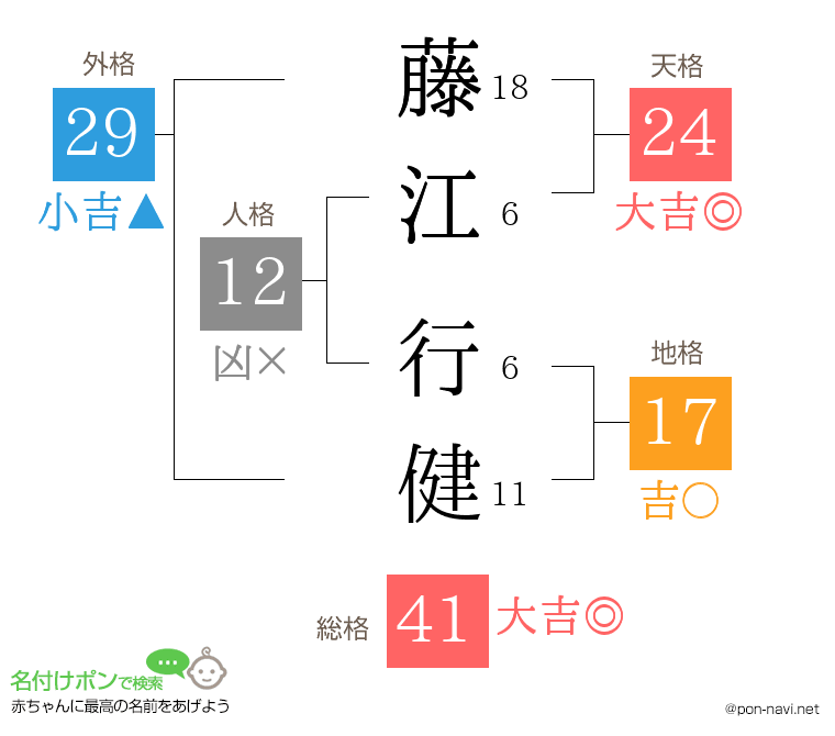 藤江 行健さんの姓名判断結果