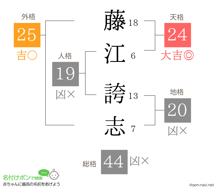 藤江 誇志さんの姓名判断結果