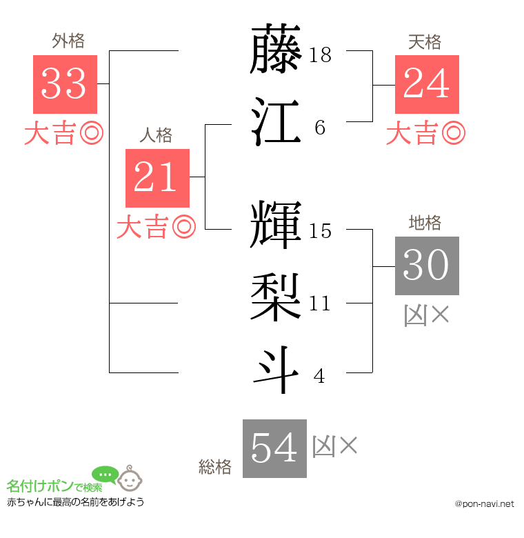 藤江 輝梨斗さんの姓名判断結果