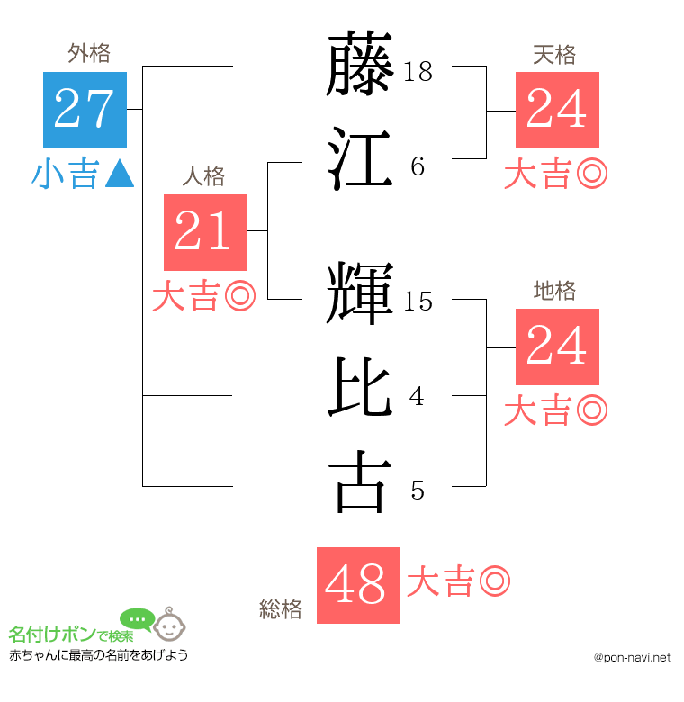 藤江 輝比古さんの姓名判断結果