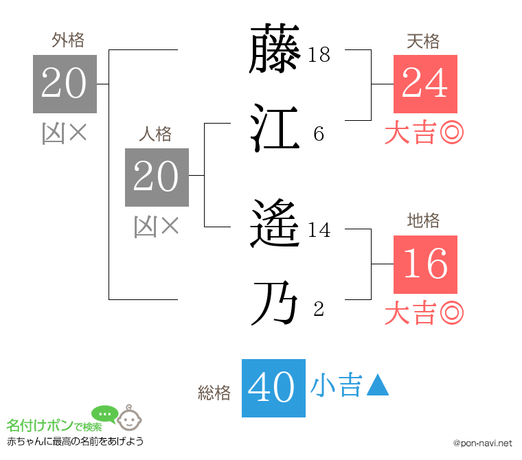藤江 遙乃さんの姓名判断結果