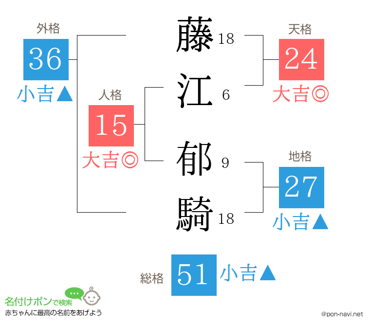藤江 郁騎さんの姓名判断結果