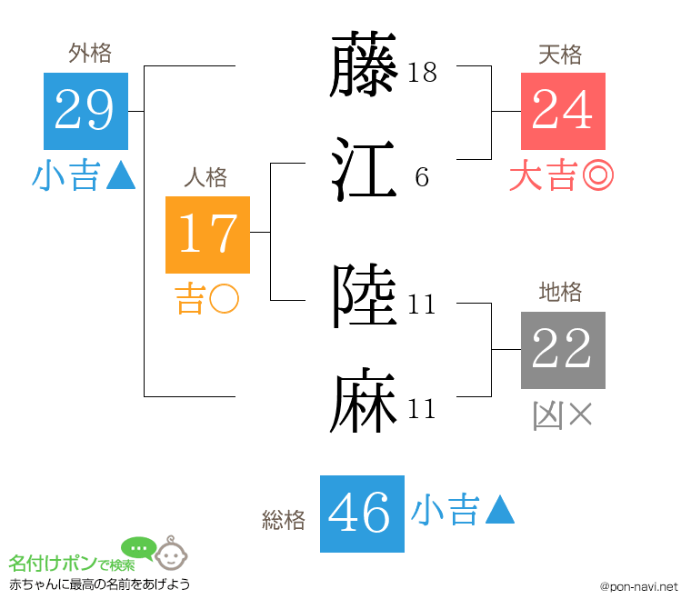 藤江 陸麻さんの姓名判断結果