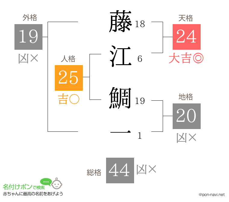 藤江 鯛一さんの姓名判断結果