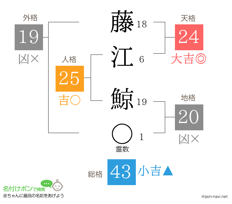 藤江 鯨さんの姓名判断結果