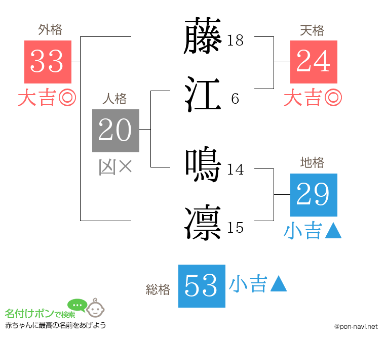 藤江 鳴凛さんの姓名判断結果