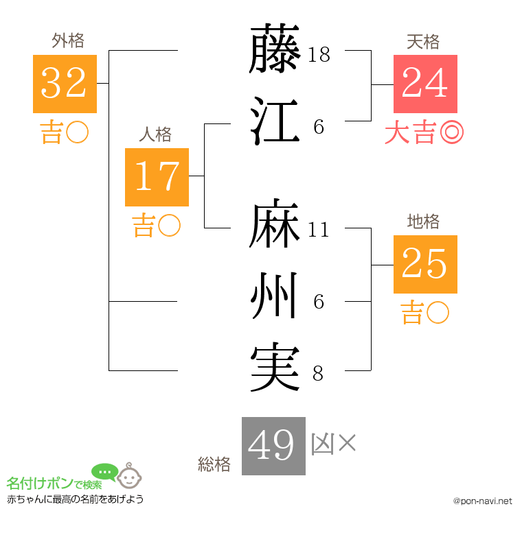 藤江 麻州実さんの姓名判断結果