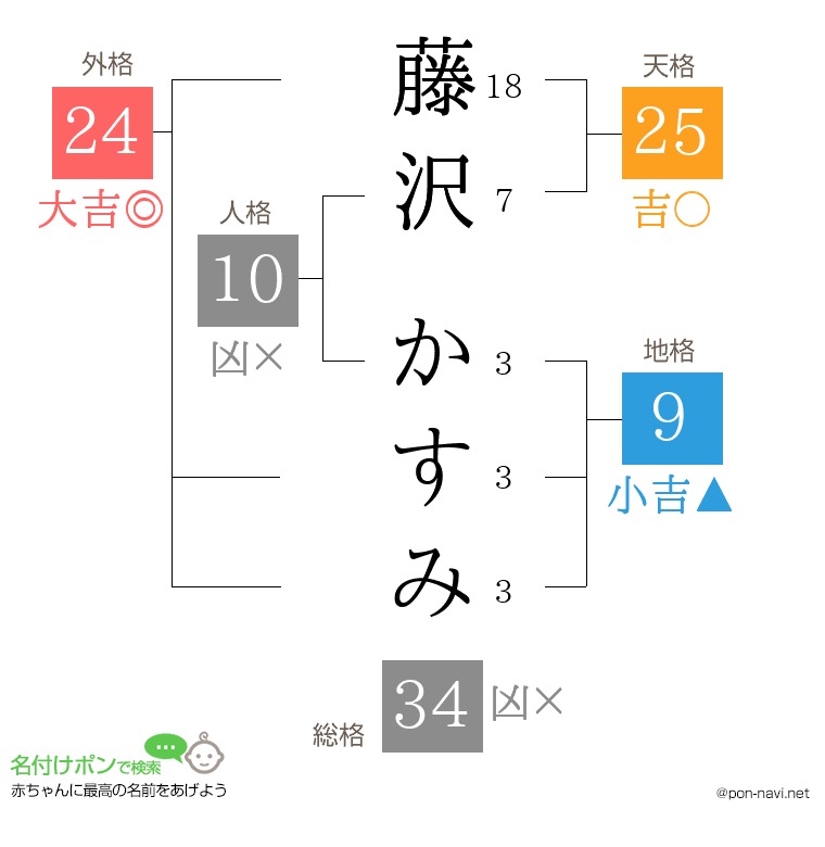 藤沢 かすみさんの姓名判断結果
