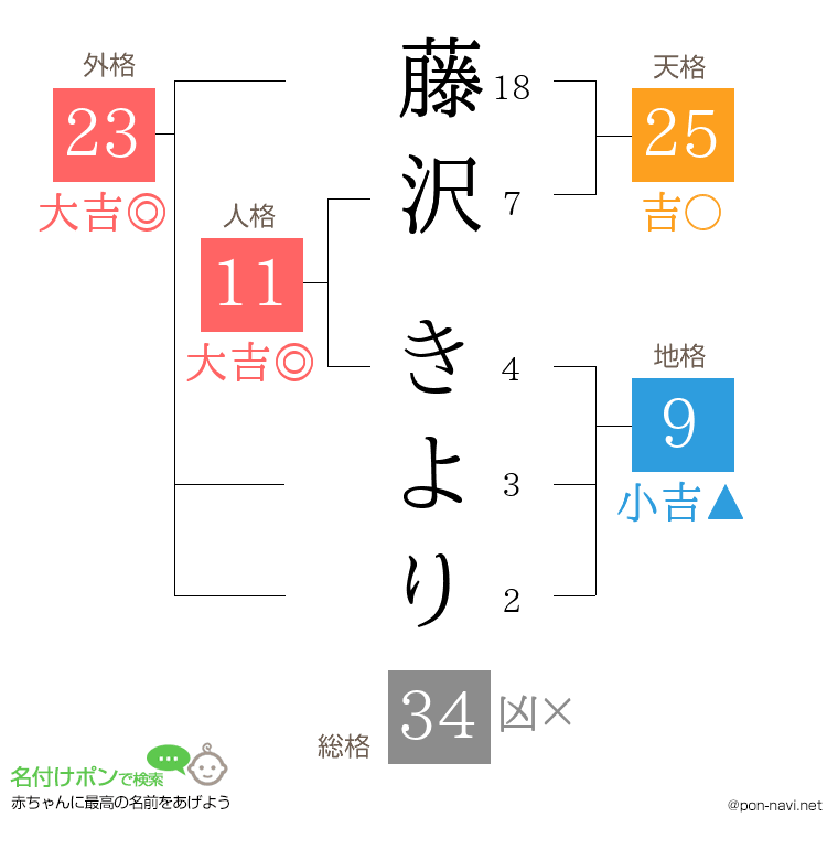 藤沢 きよりさんの姓名判断結果