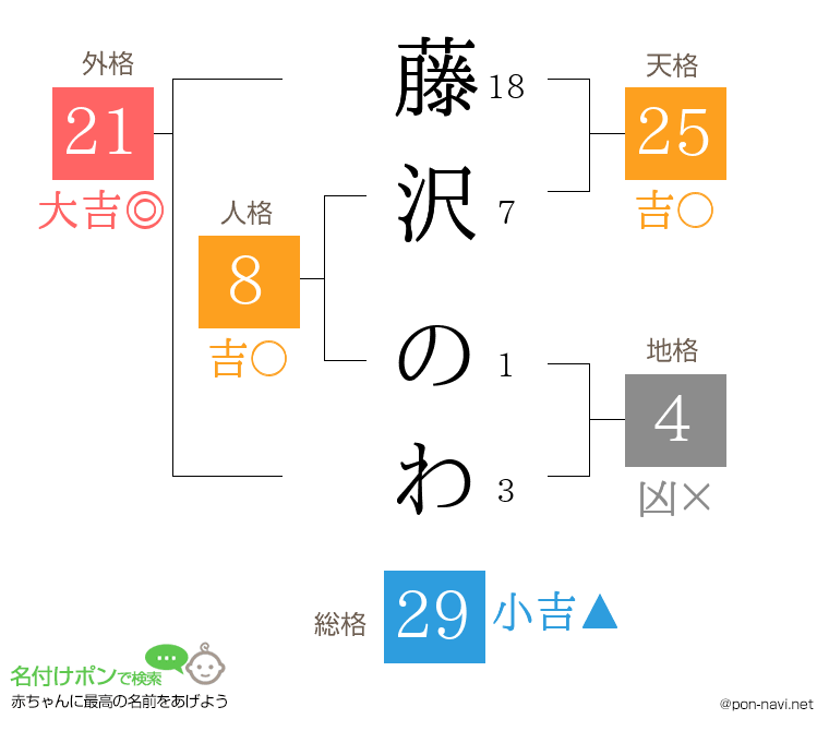 藤沢 のわさんの姓名判断結果