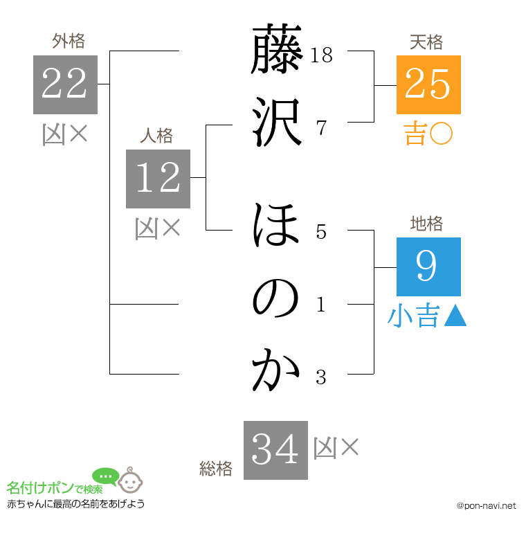 藤沢 ほのかさんの姓名判断結果