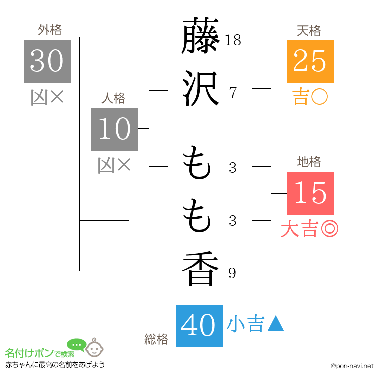 藤沢 もも香さんの姓名判断結果