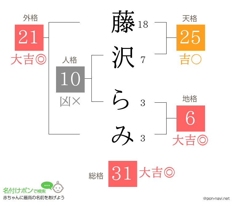 藤沢 らみさんの姓名判断結果