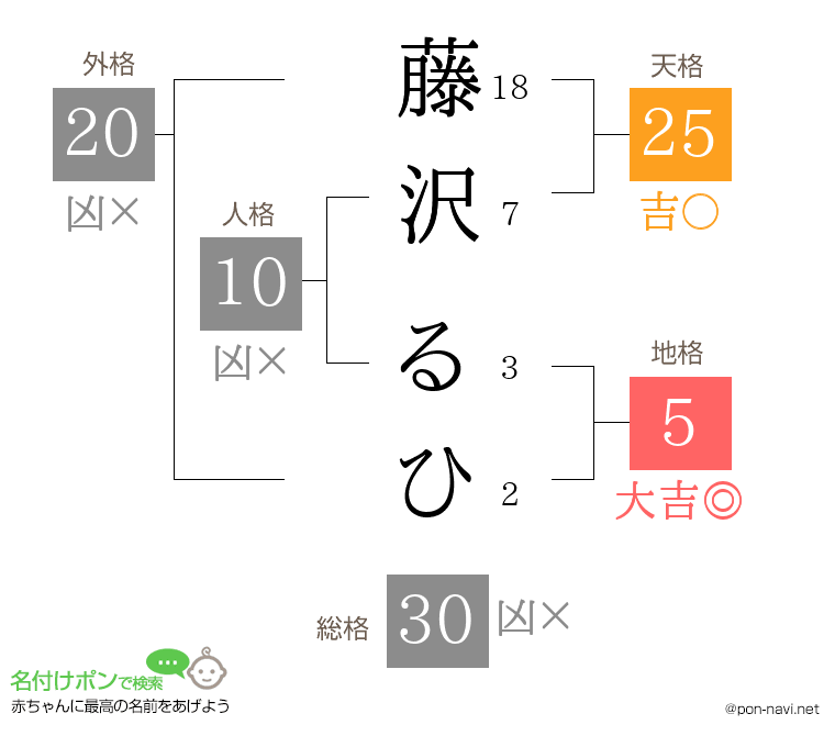 藤沢 るひさんの姓名判断結果