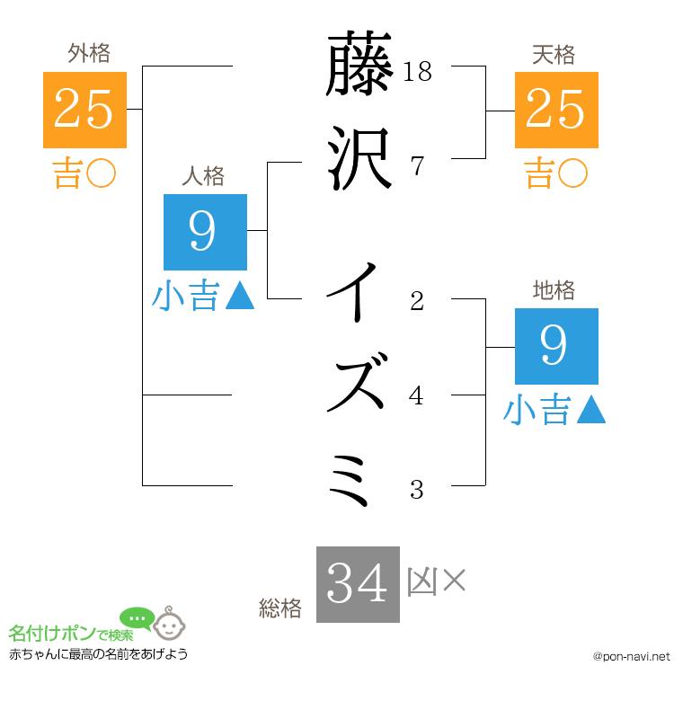 藤沢 イズミさんの姓名判断結果