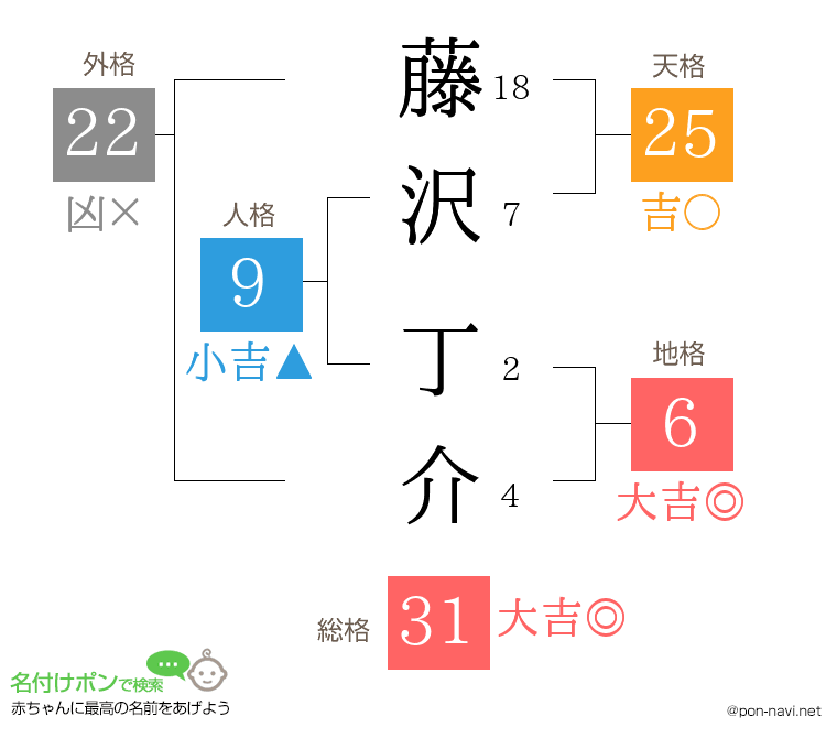 藤沢 丁介さんの姓名判断結果