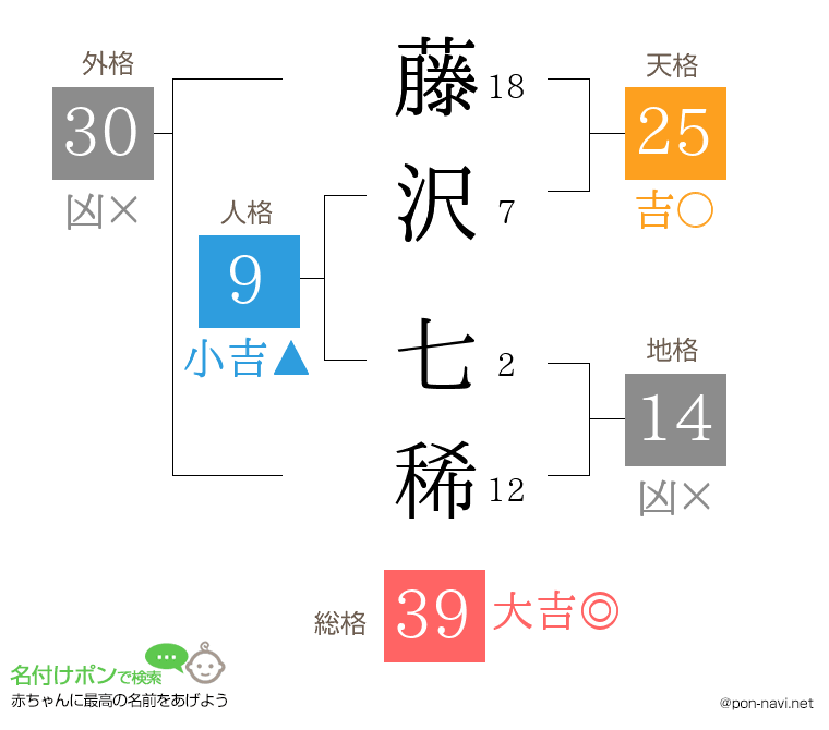藤沢 七稀さんの姓名判断結果
