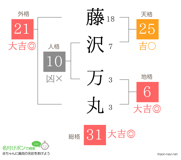 藤沢 万丸さんの姓名判断結果
