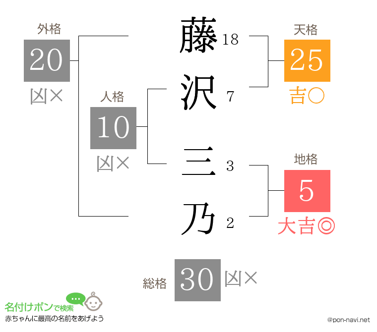 藤沢 三乃さんの姓名判断結果