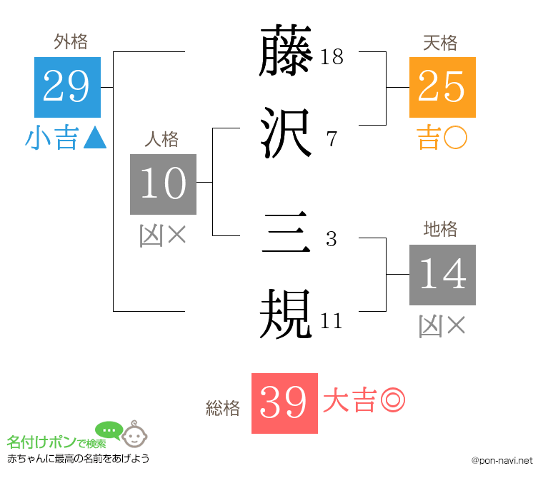 藤沢 三規さんの姓名判断結果
