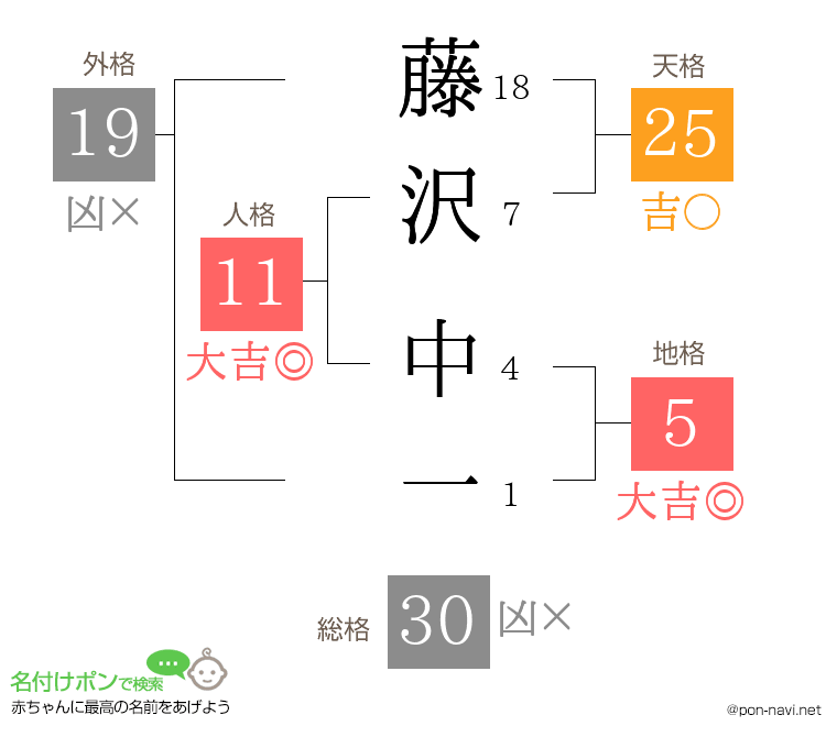 藤沢 中一さんの姓名判断結果