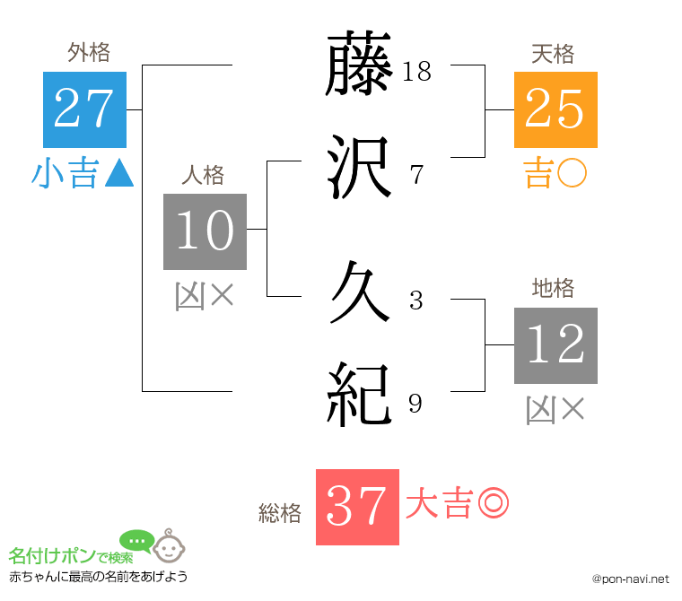 藤沢 久紀さんの姓名判断結果