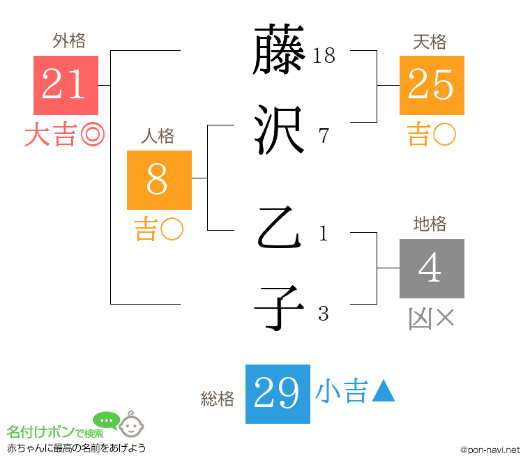 藤沢 乙子さんの姓名判断結果