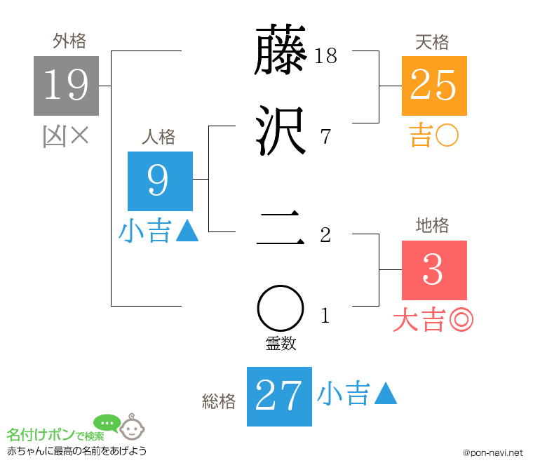 藤沢 二さんの姓名判断結果